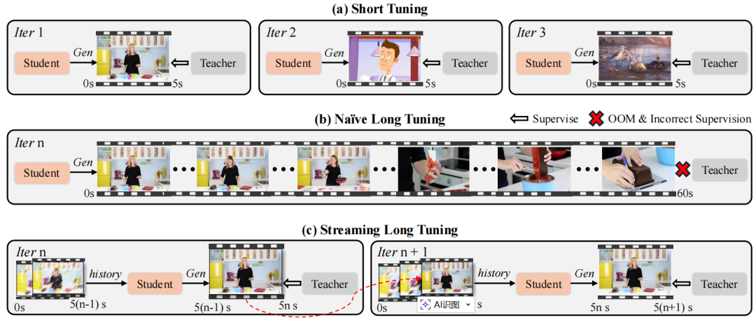 三种视频生成模型微调方法对比图