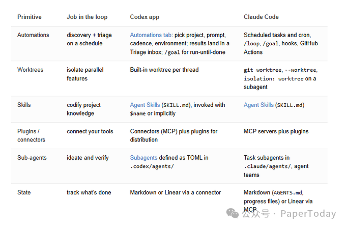 四种系统在 Automations、Worktrees、Skills、Plugins、Sub-agents、State 维度上的能力对比