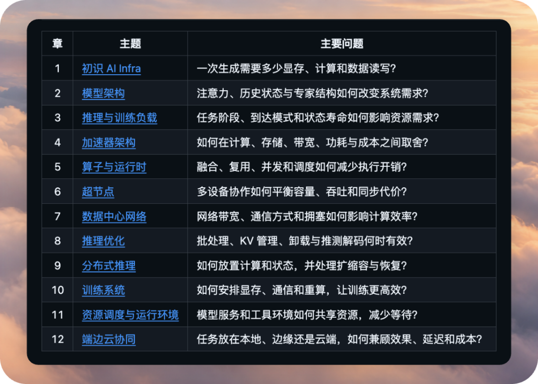 AI Infra 全书 12 章主题与主要问题对照表