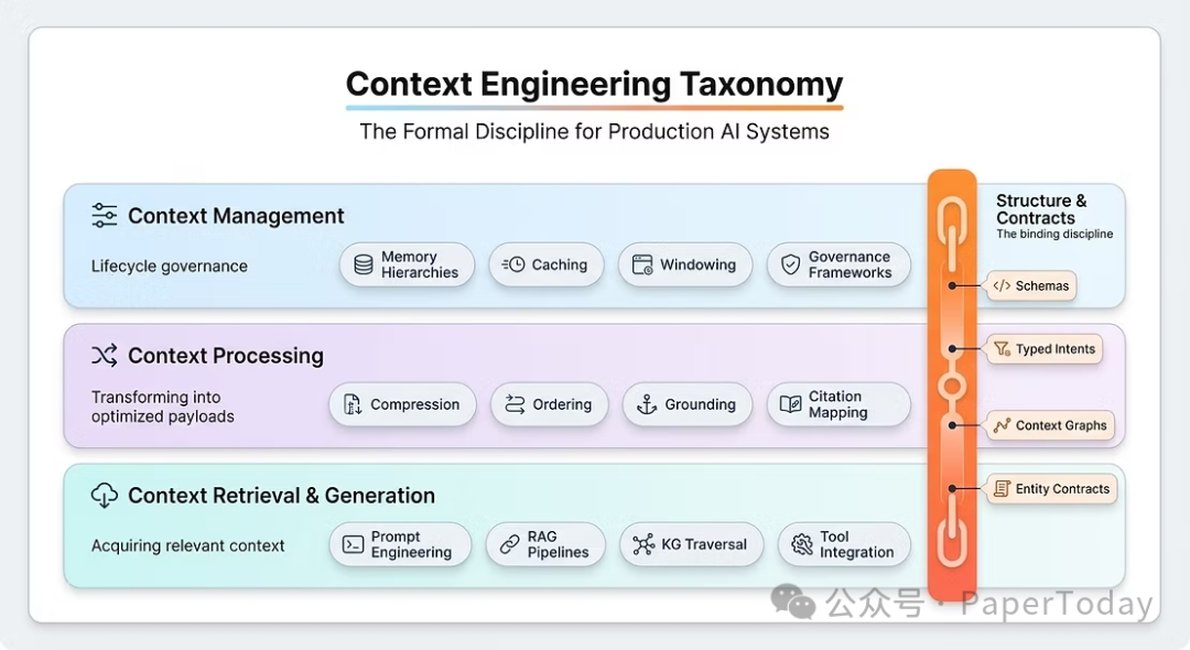 上下文工程分类法
