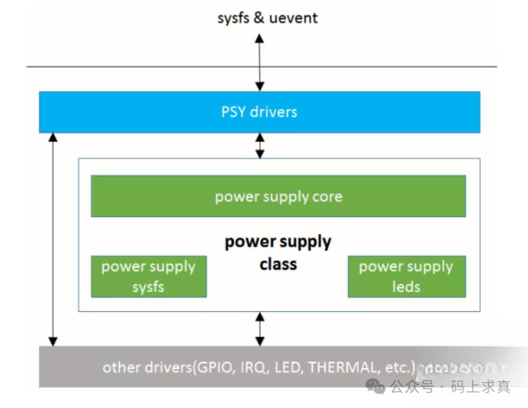 Power Supply Framework 架构图