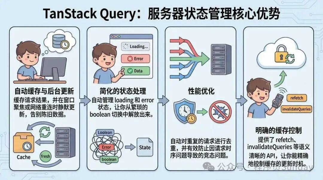 TanStack Query四大核心优势图解