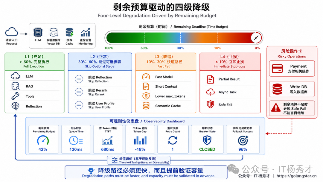 剩余预算驱动的四级降级策略