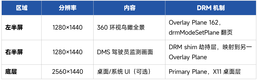 环视与DMS双路分屏DRM机制