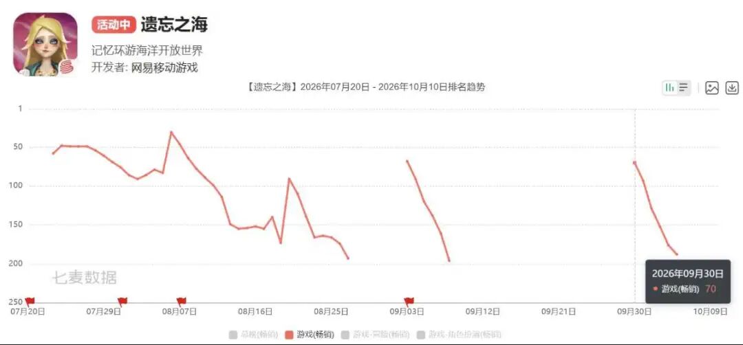 遗忘之海2026年7月至10月iOS畅销榜排名趋势图,国庆期间短暂回升至70名