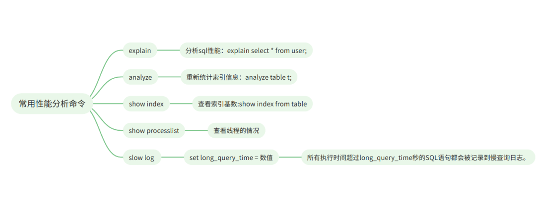 MySQL常用性能分析命令思维导图