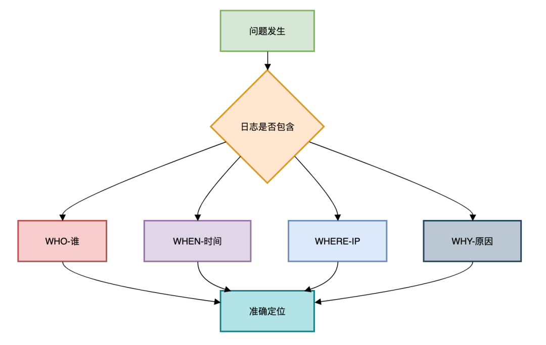 通过完整日志信息快速定位问题流程