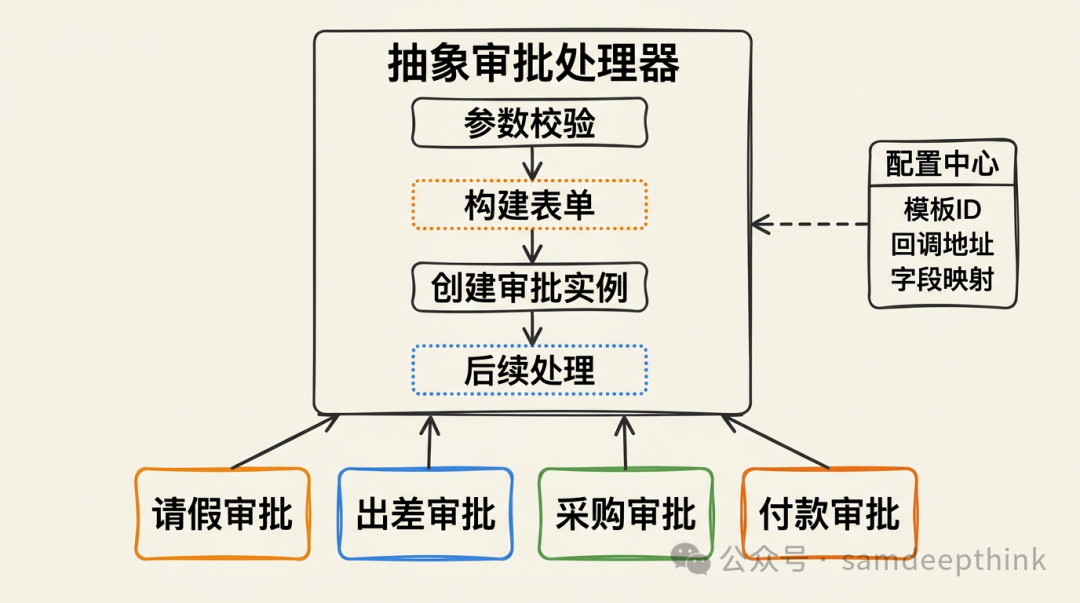抽象审批处理器架构示意图