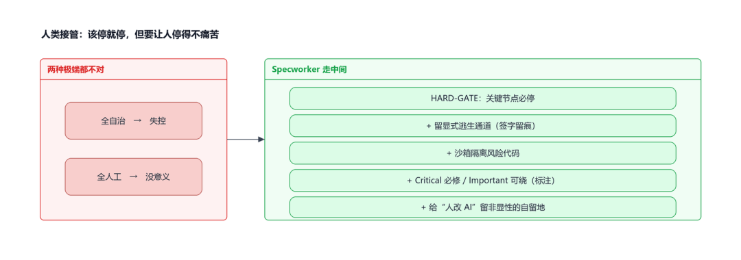 人类接管：该停就停，但要让人停得不痛苦