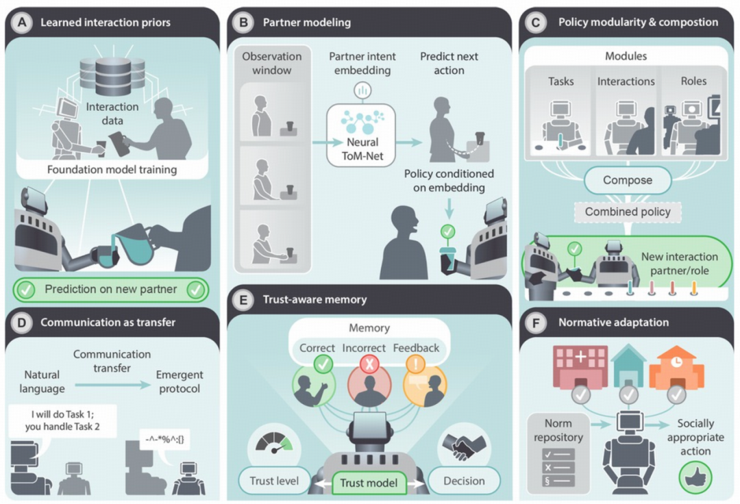 机器人交互与决策机制的六部分结构图：从交互先验到规范适应