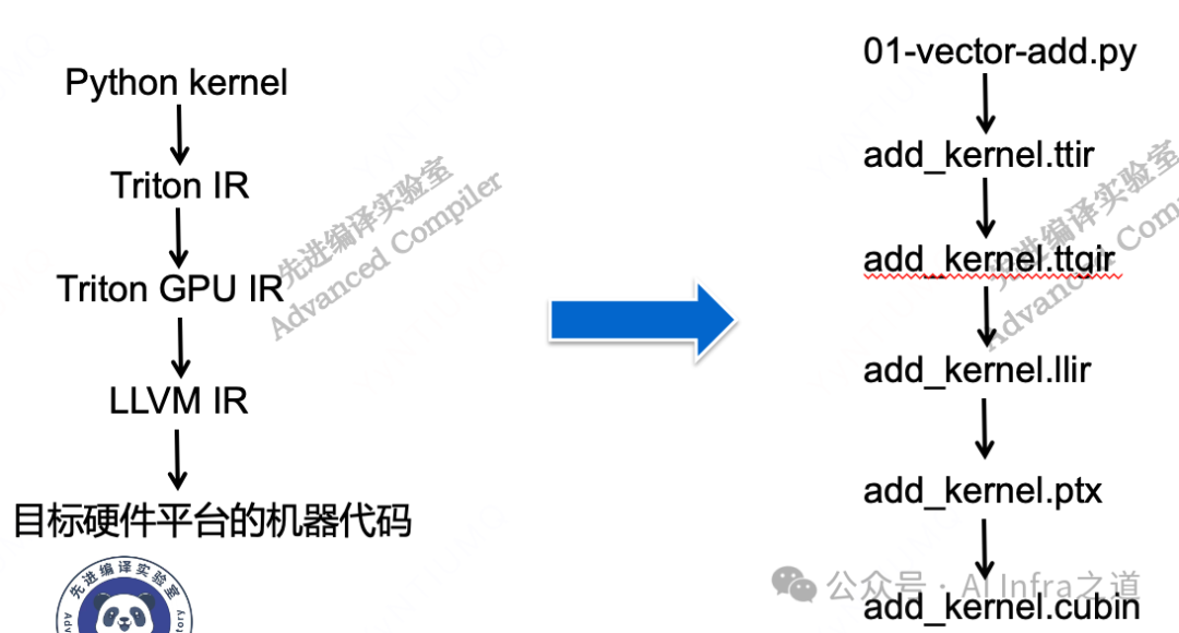 Triton完整编译转换路径
