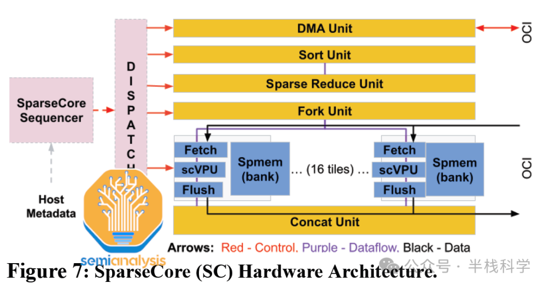 谷歌TPU架构深度解析：从芯片设计到系统级优化，对比英伟达GPU的优势 - 图片 - 13