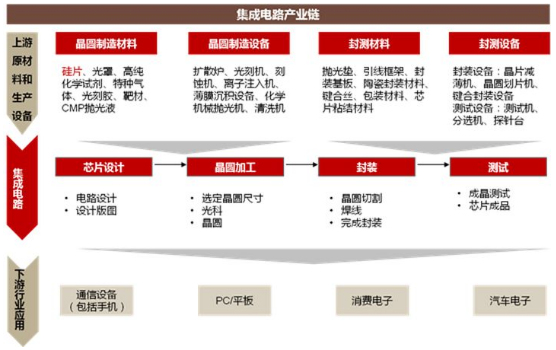 集成电路产业链全景示意图