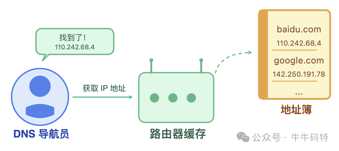 路由器DNS缓存示意图