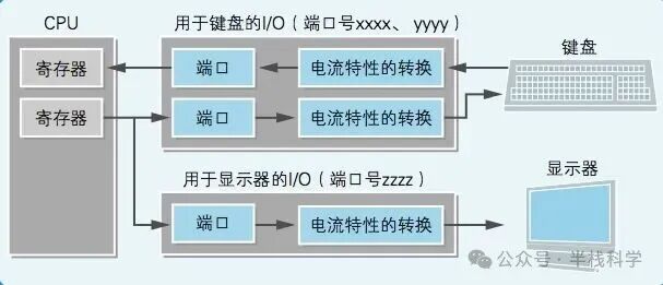 CPU通过端口与键盘显示器通信示意图