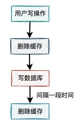 缓存双删流程图
