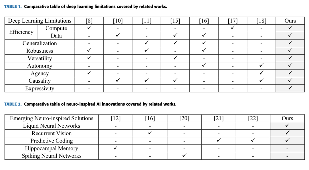 图1：深度学习局限性覆盖对比表