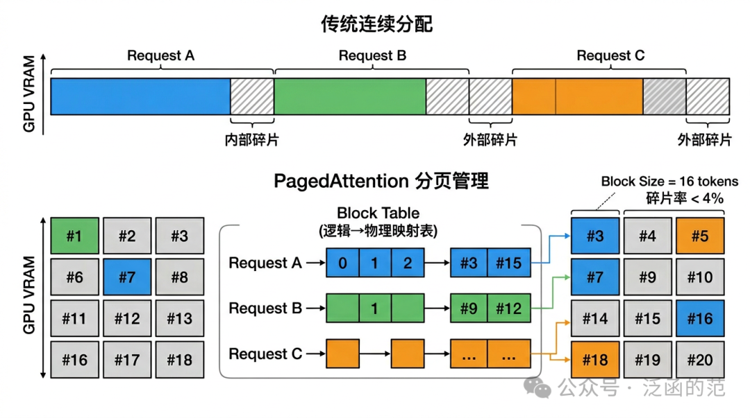 PagedAttention分页管理与传统连续分配对比图