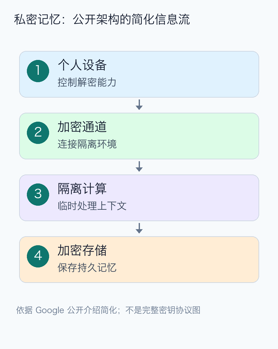 私密记忆公开架构信息流:个人设备、加密通道、隔离计算、加密存储