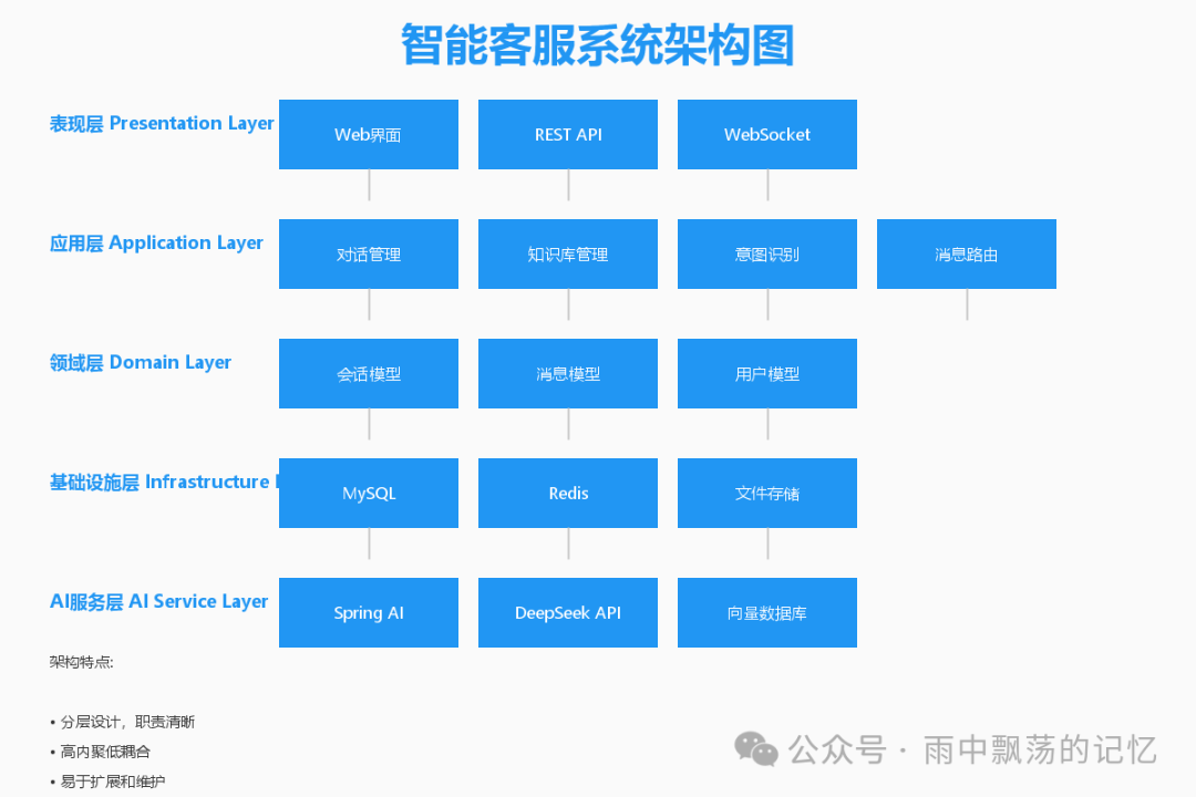 智能客服系统分层架构图