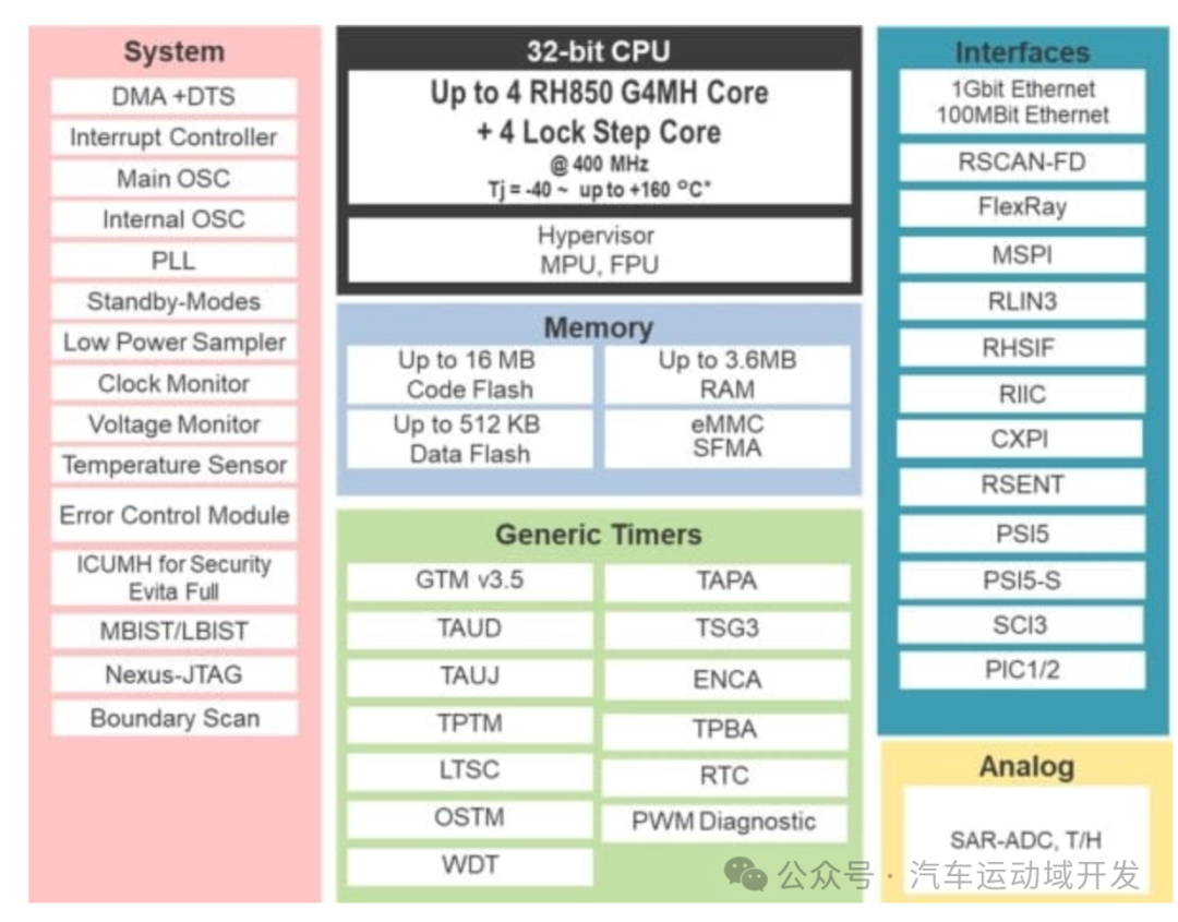 RH850 U2A系列嵌入式系统架构图表