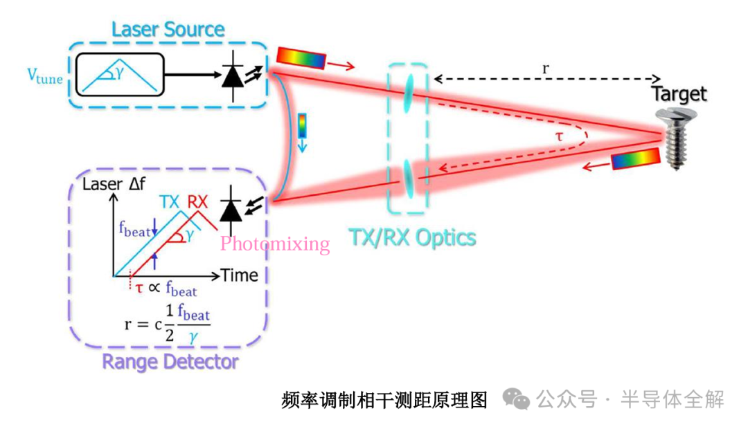 频率调制相干测距原理图