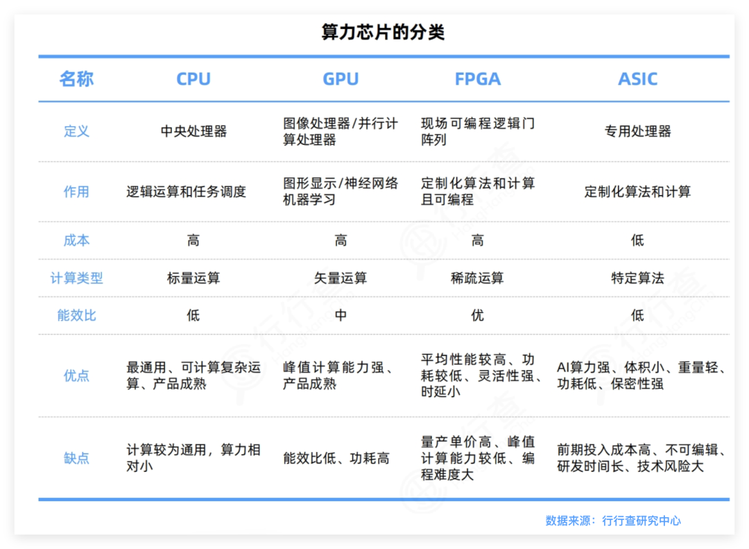 算力芯片分类对比表:CPU、GPU、FPGA、ASIC