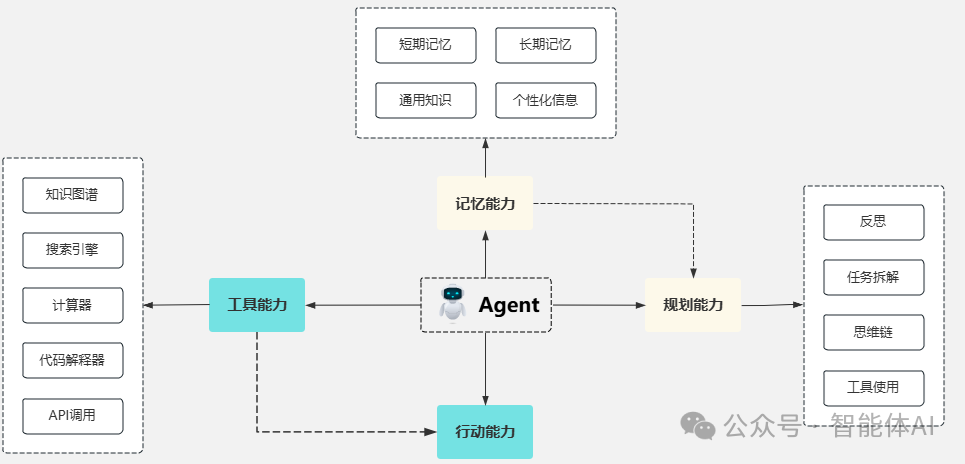 智能体核心能力架构图