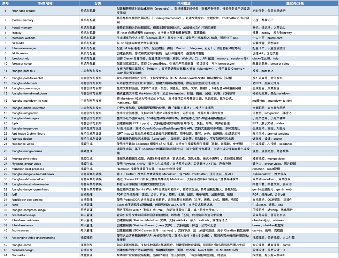 技术文档表格,详细列出了44项技能的名称、分类、作用描述及触发场景