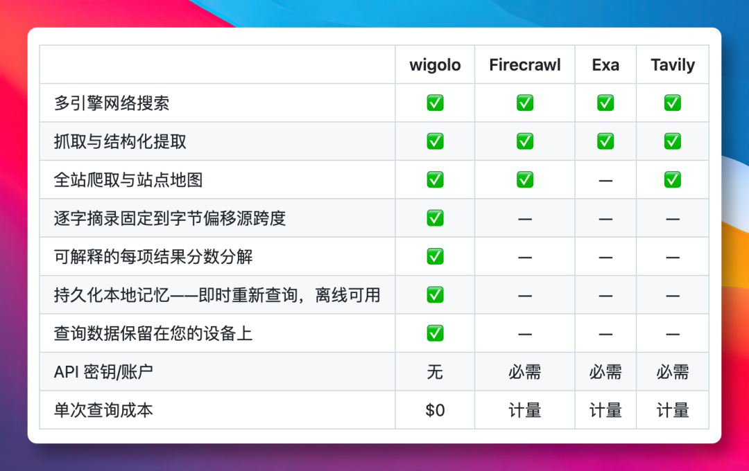 wigolo与其他爬虫工具对比