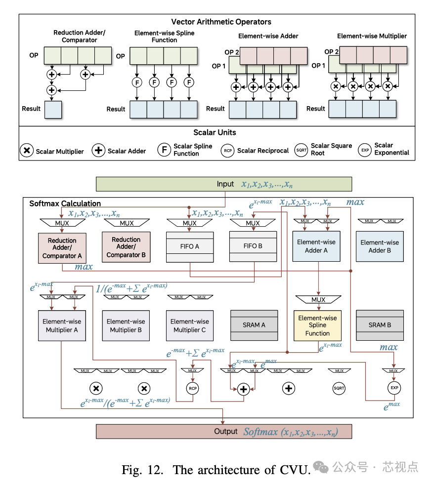 CVU架构流程图，包含向量算术运算器与Softmax计算流水线