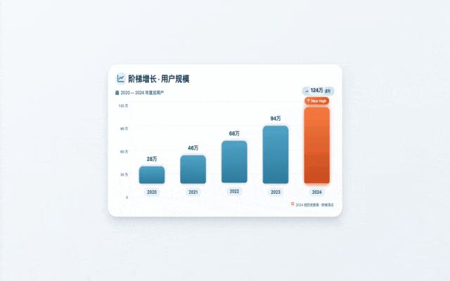 专家模式生成的阶梯增长条形图效果