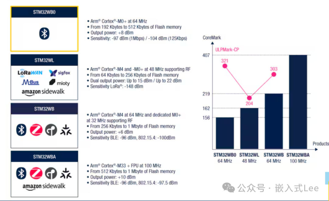 STM32系列无线MCU规格对比
