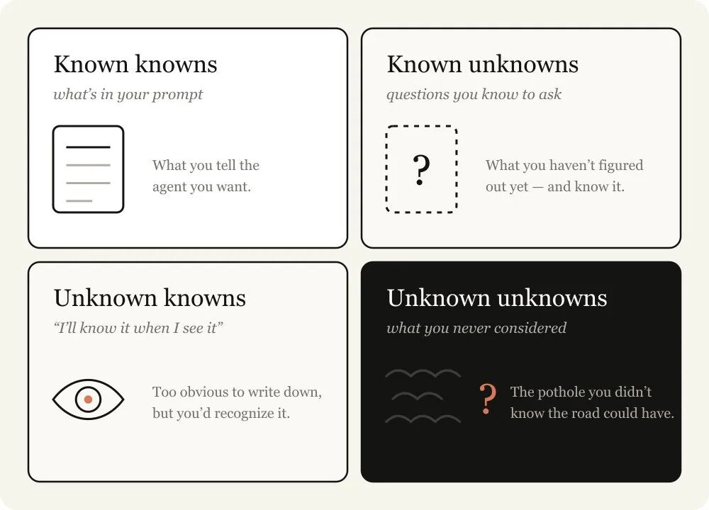 已知未知四象限图:Known knowns, Known unknowns, Unknown knowns, Unknown unknowns
