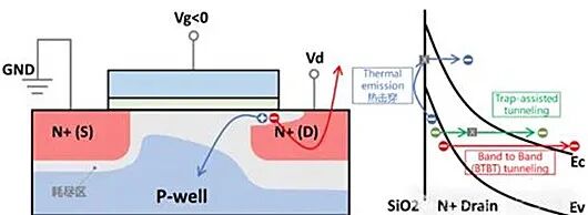 栅极诱导漏极泄露电流（GIDL）的器件结构与能带示意图，展示N+源极、P-well、N+漏极区域，以及热发射、陷阱辅助隧穿、带间隧穿等载流子输运机制
