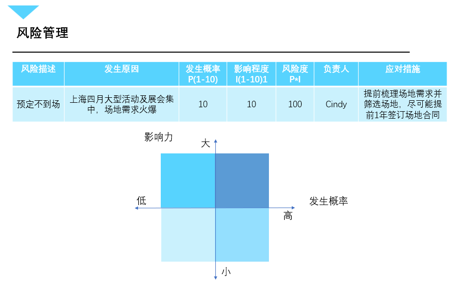 风险评估表示例与风险矩阵