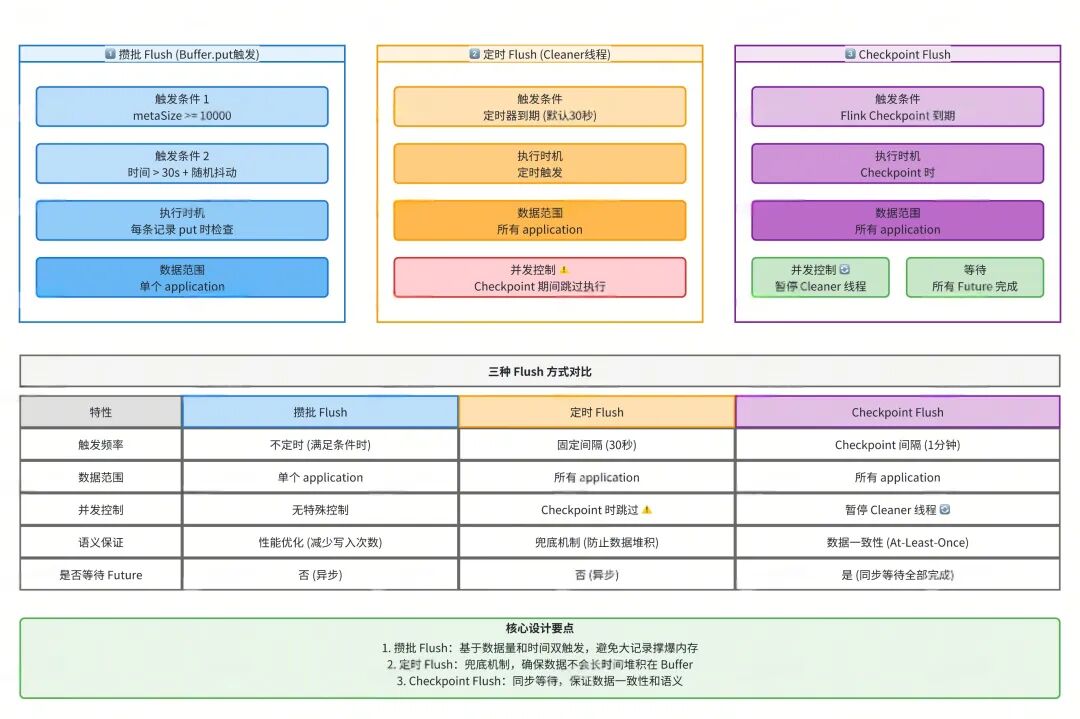 三种 Flush 方式对比