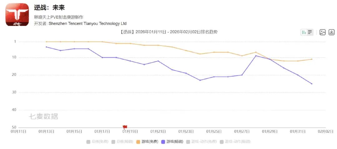 逆战未来iOS平台排名趋势