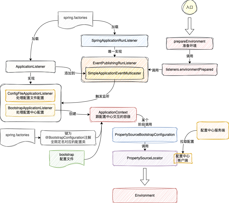 SpringCloud配置中心启动加载全链路示意图