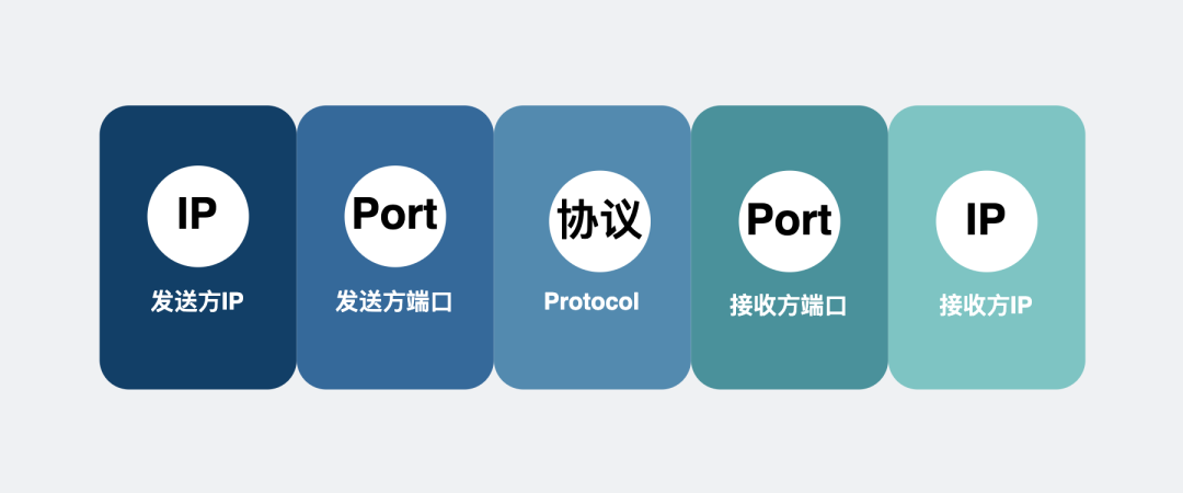 五元组组成
