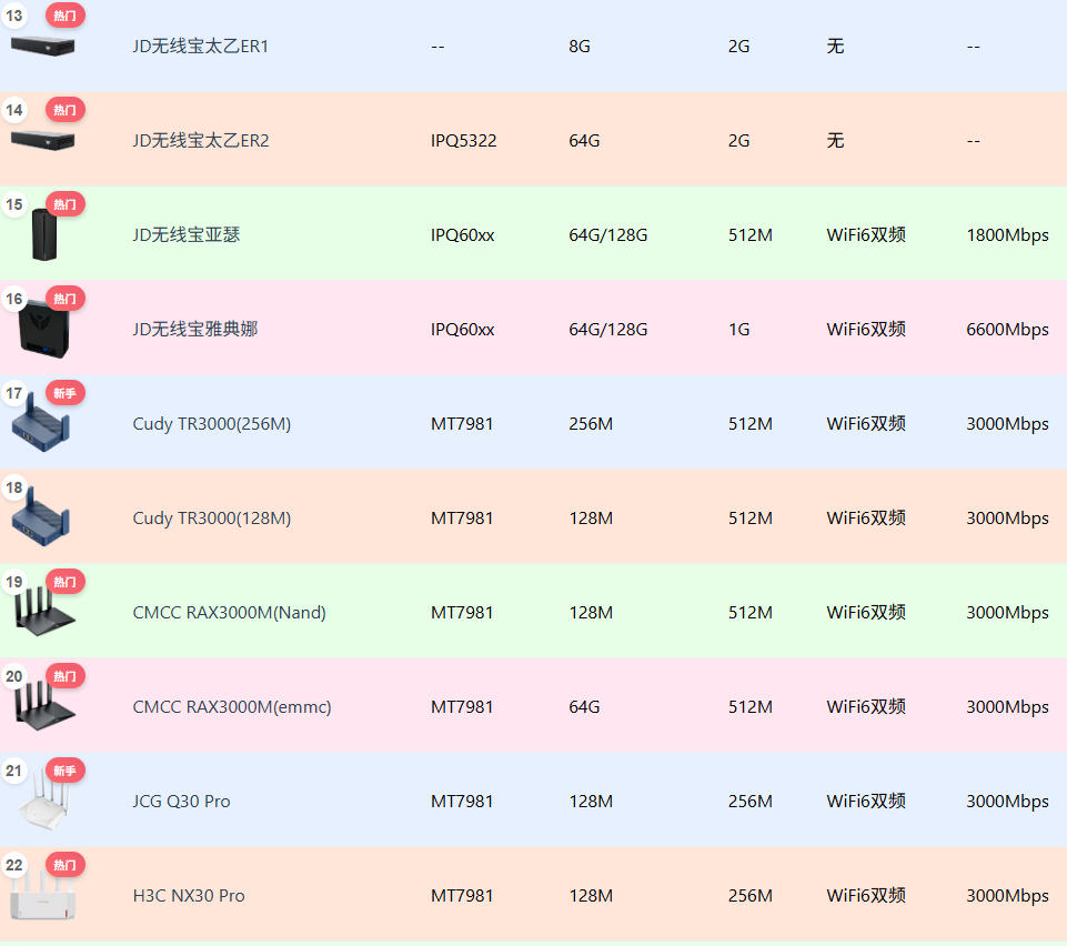 OpenWrt路由器性能参数对比表