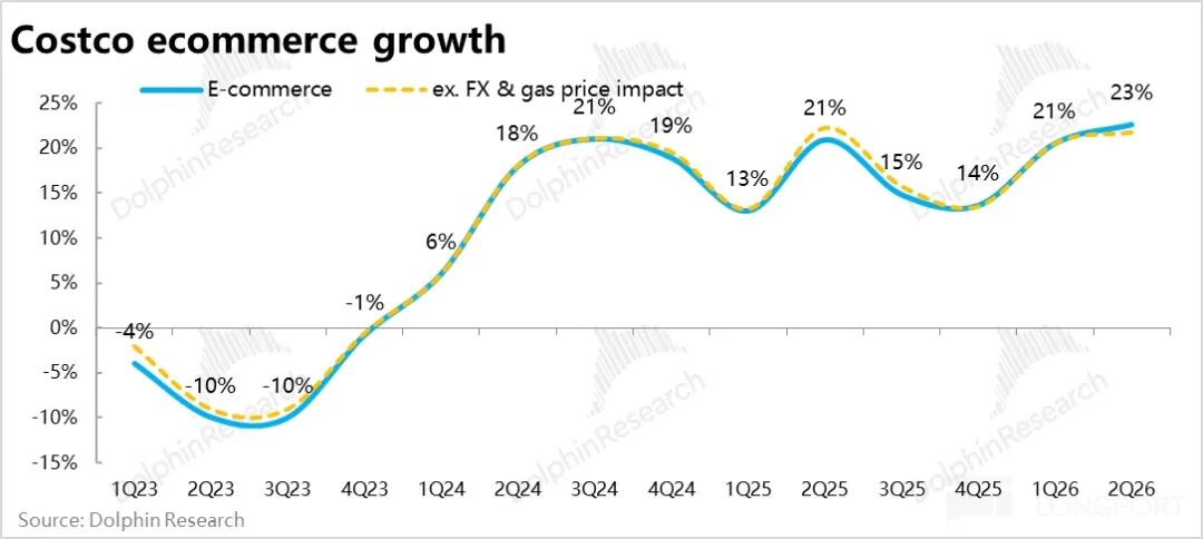 Costco电商增长趋势