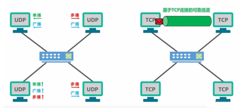 UDP支持广播多播与TCP点对点通信对比图