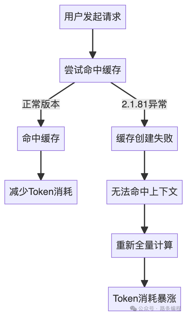 Claude Code 2.1.81缓存失效问题的流程图
