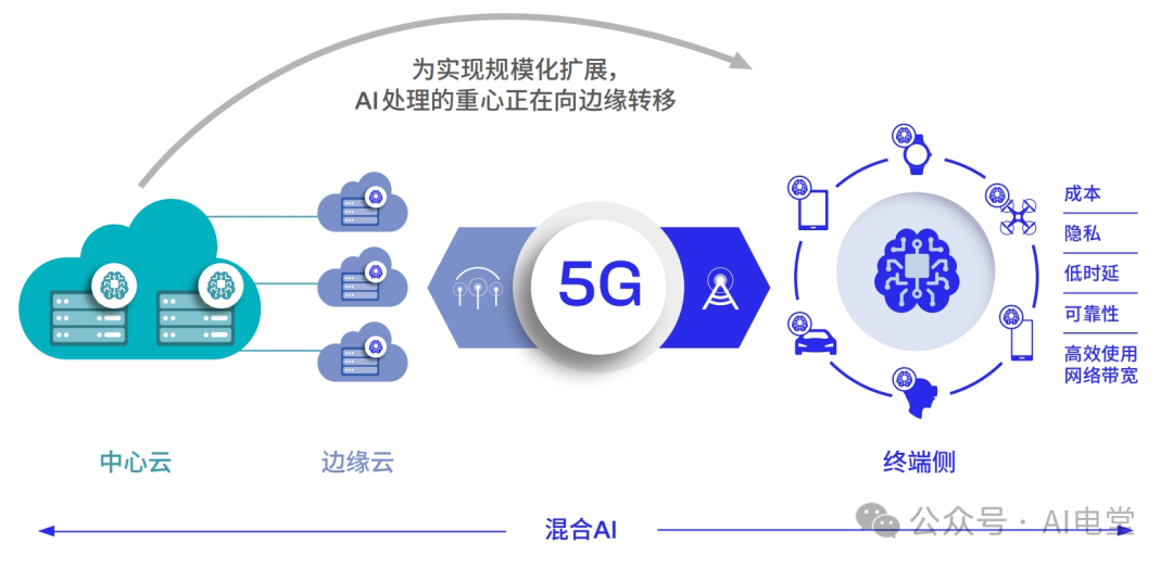 AI处理重心向边缘转移