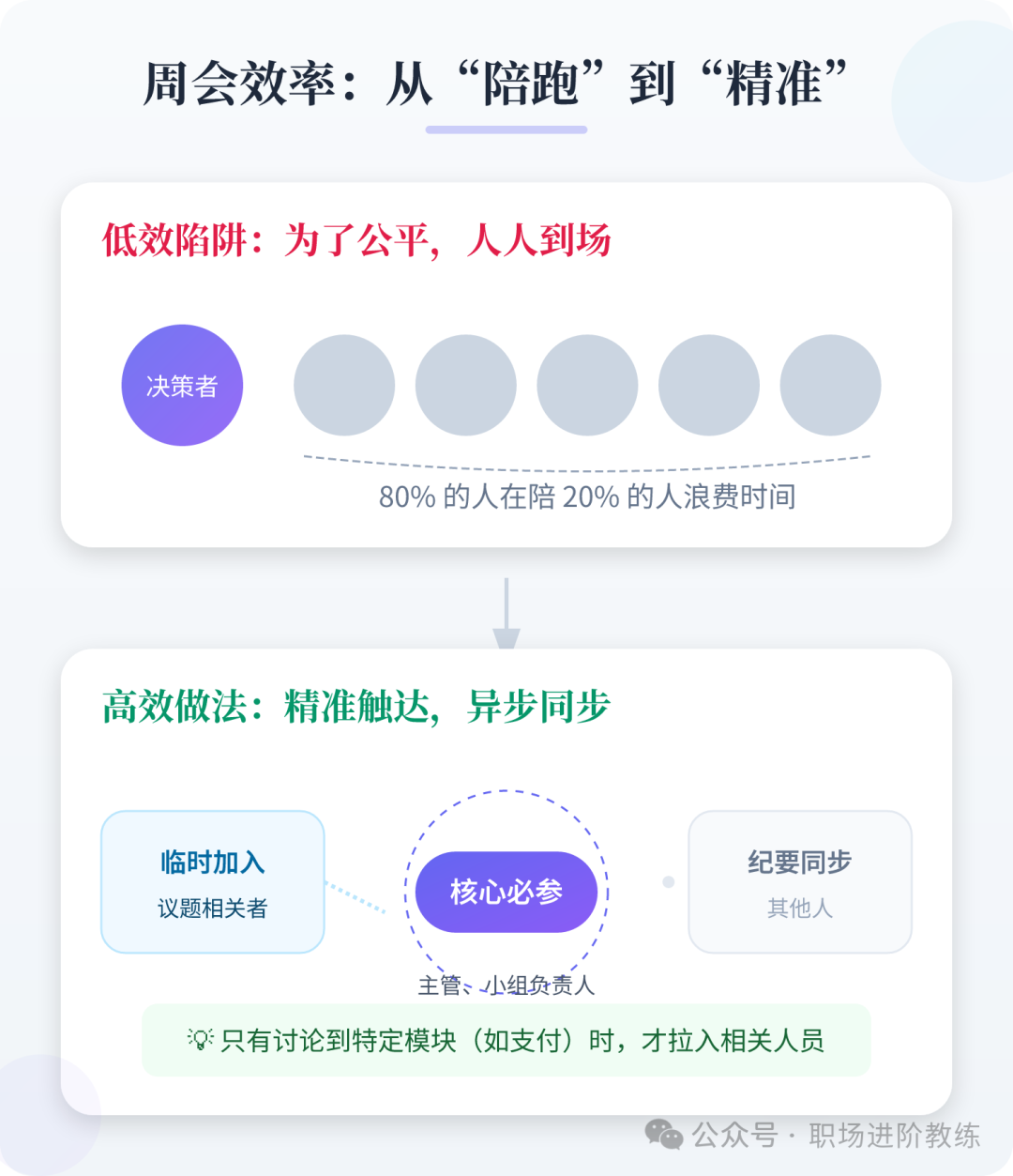 周会参会人员效率对比图:从陪跑到精准