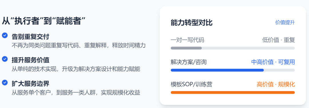 从“执行者”到“赋能者”的能力转型对比图