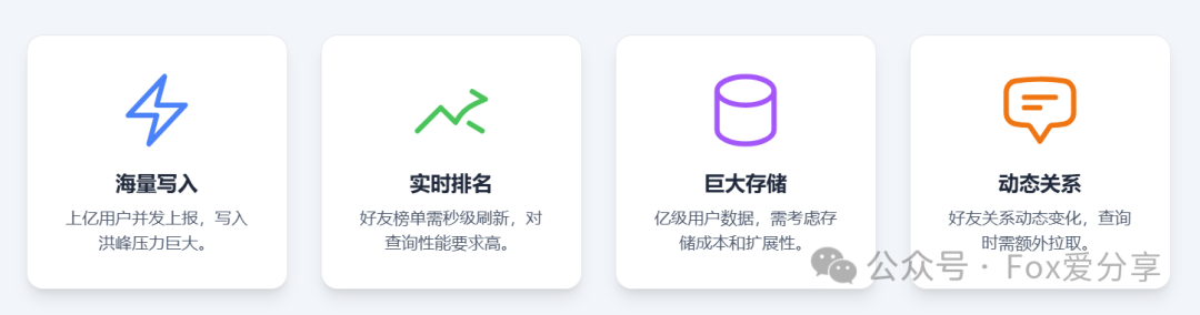 微信步数排行榜四大核心挑战:海量写入、实时排名、巨大存储、动态关系