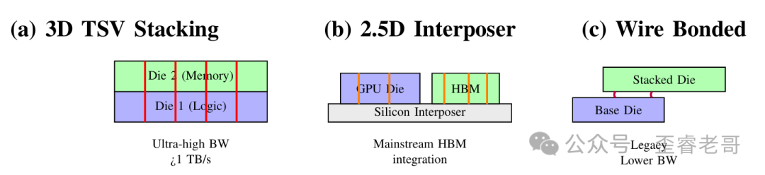 三种半导体封装技术对比：3D TSV堆叠、2.5D硅中介层集成、引线键合堆叠