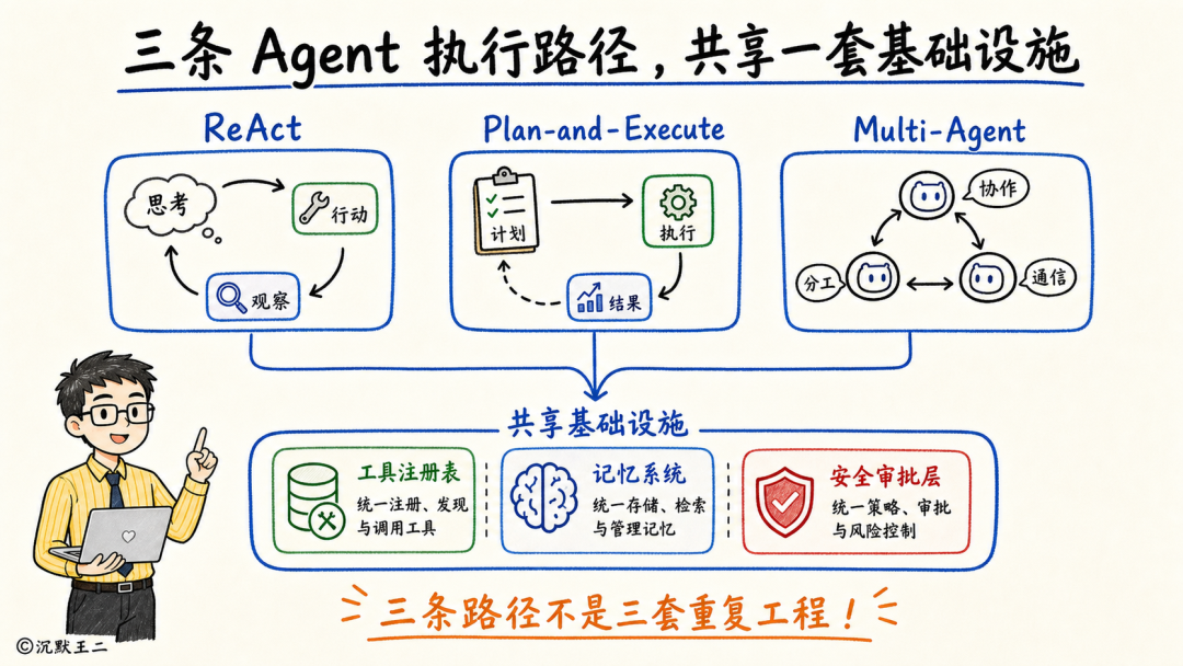 三条Agent执行路径共享一套基础设施的架构图:ReAct、Plan-and-Execute、Multi-Agent共用工具、记忆及安全审批层